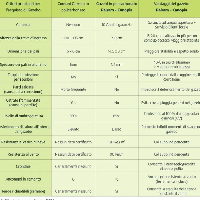 Canopia San Remo Pergola Chiusa in Alluminio 3X4.4 m Grigio