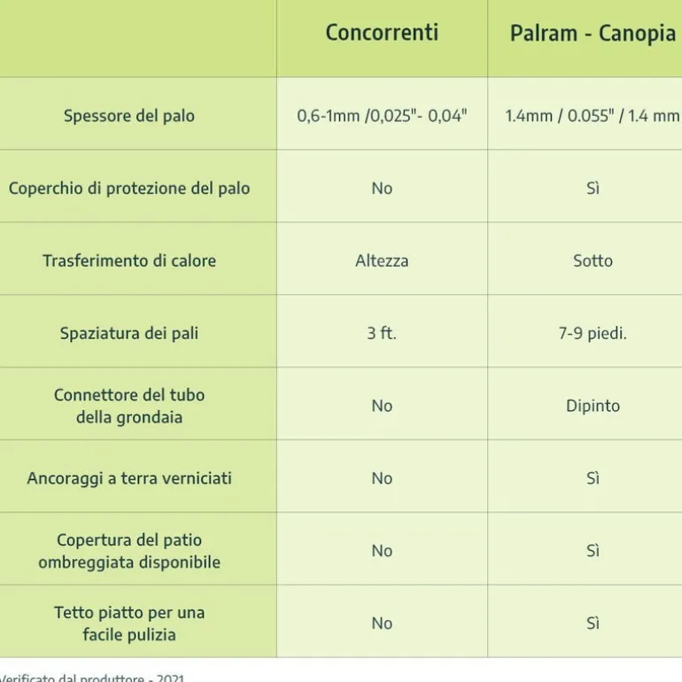 Canopia Stockholm Pergola Addossata in Alluminio di Premium 3.4X6 m Trasparente